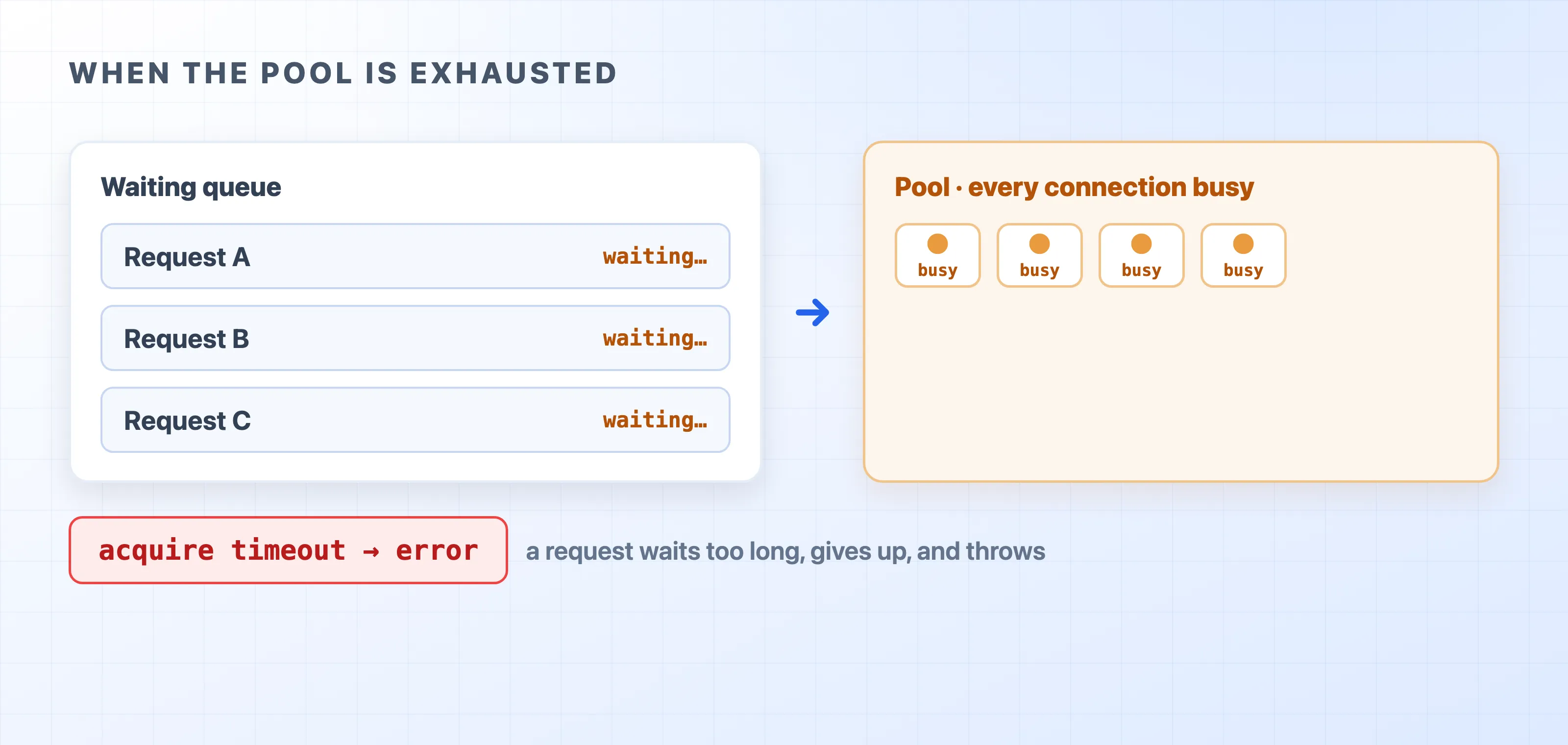 Requests queue and then time out when every connection is busy